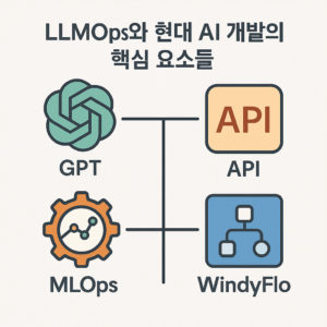 LLMOps 완벽 가이드: GPT 모델과 WindyFlo 프레임워크를 활용한 현대 AI 개발의 핵심 요소