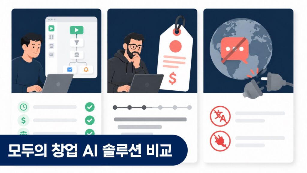 모두의 창업 AI 솔루션 비교 — WindyFlo vs 외주 개발 vs 글로벌 노코드 툴